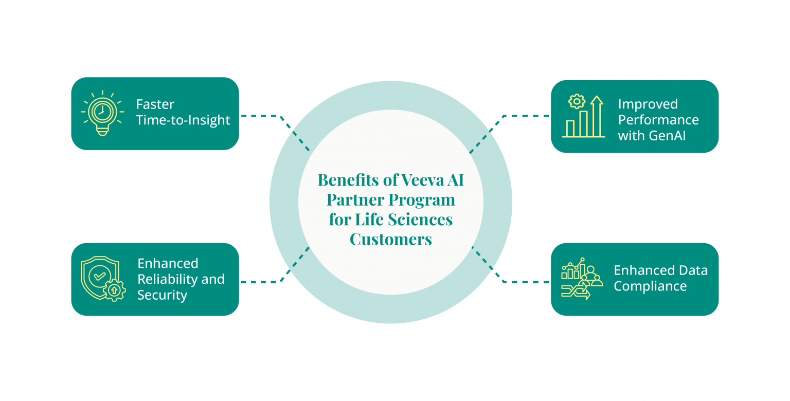 Life Sciences Industry | GenAI | Veeva ai partner program