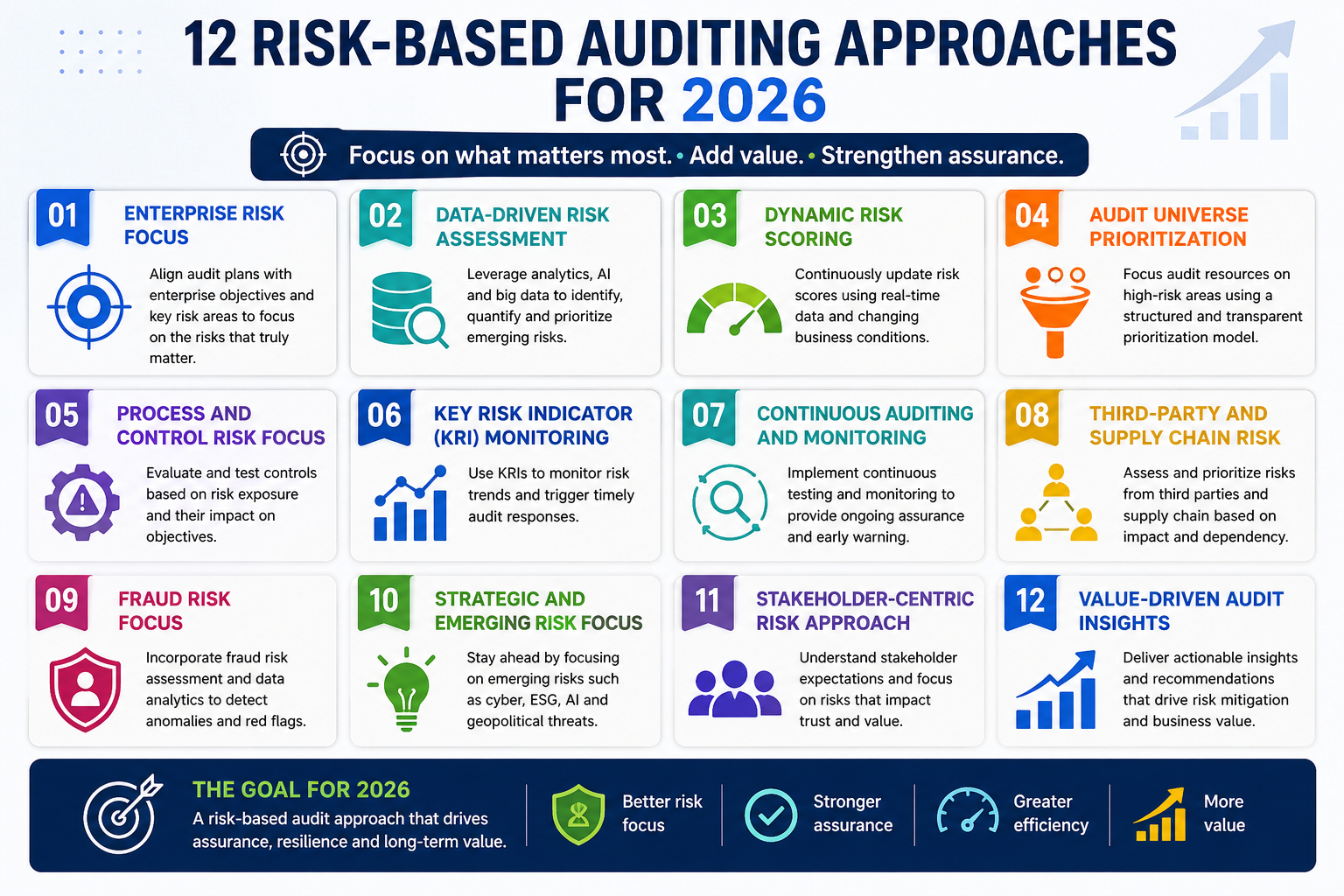 Risk-Based Auditing