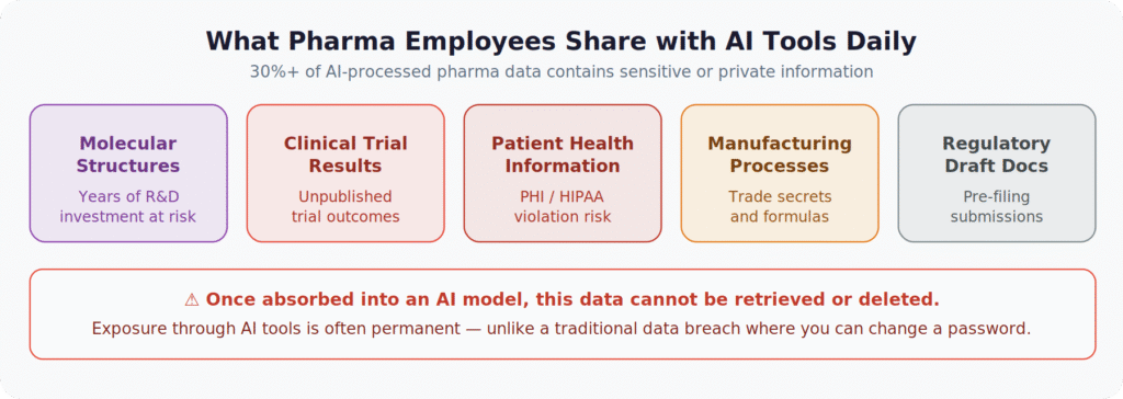Infographic 2: What Pharma Employees Share with AI Tools Daily What Pharma Employees Share with AI Tools Daily