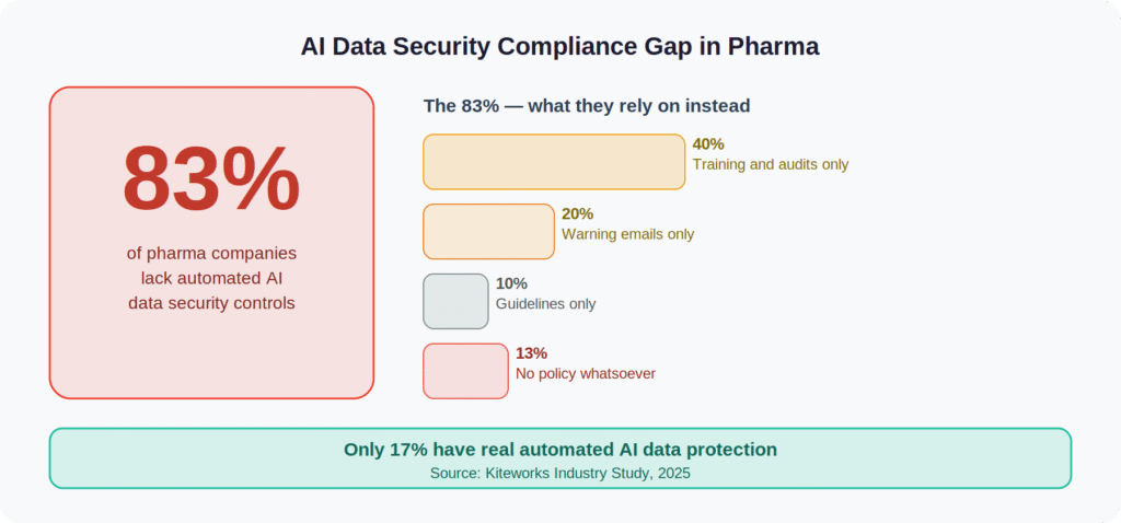 Infographic 1: The AI Data Security Compliance Gap in Pharma Infographic 1: The AI Data Security Compliance Gap in Pharma