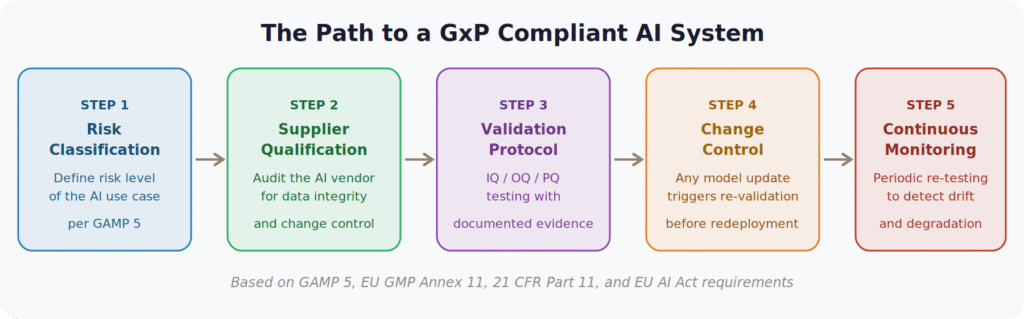 Infographic 3: The Five-Step Path to a GxP Compliant AI System