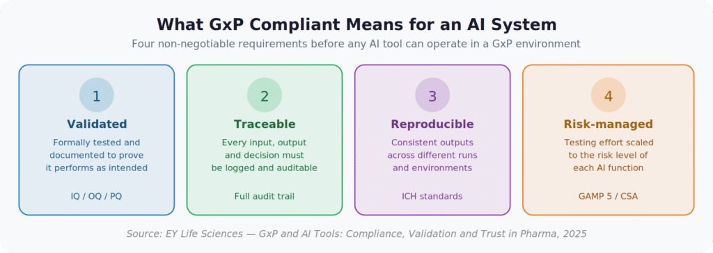 Infographic 1: What GxP Compliant Means for an AI System GxP Compliant