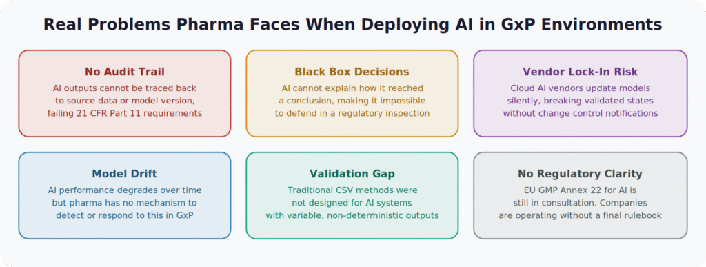 Infographic 2: Real Problems Pharma Faces When Deploying AI in GxP Environments